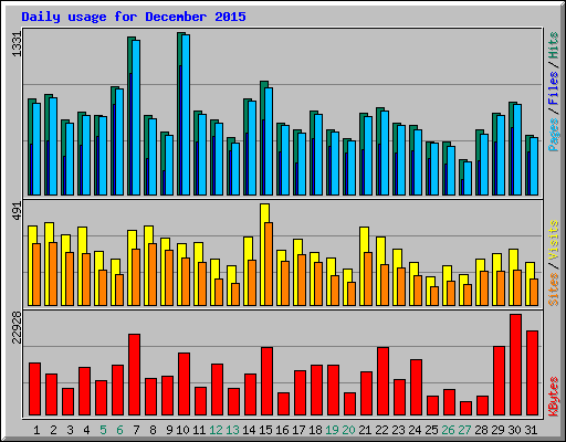 Daily usage for December 2015