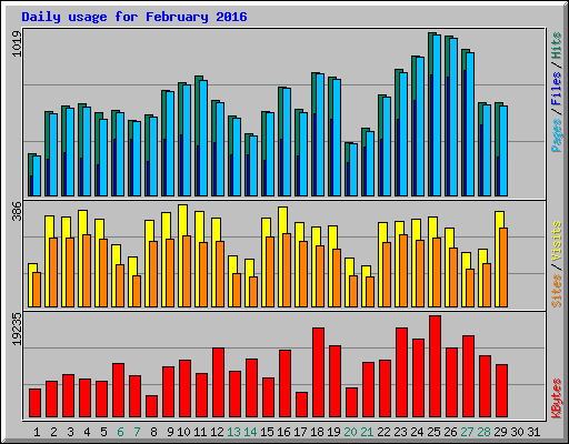 Daily usage for February 2016