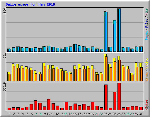 Daily usage for May 2016