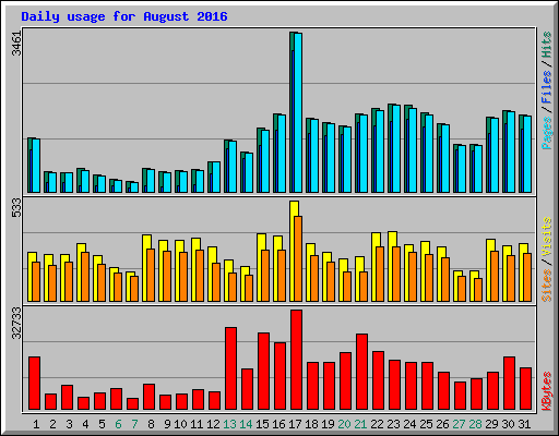 Daily usage for August 2016
