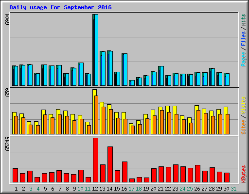 Daily usage for September 2016