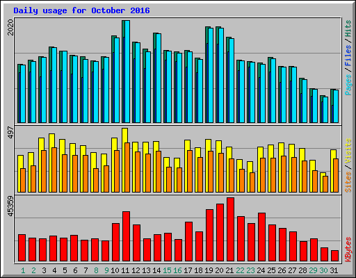 Daily usage for October 2016