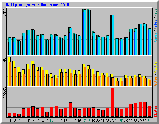Daily usage for December 2016