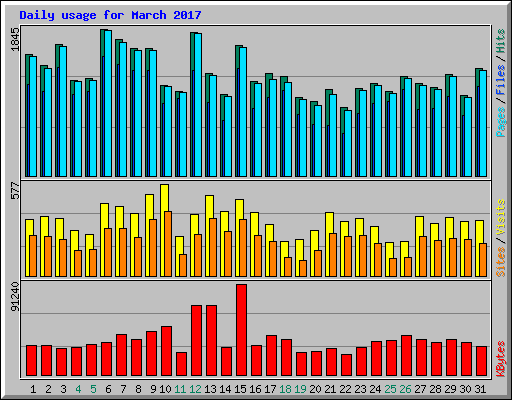Daily usage for March 2017