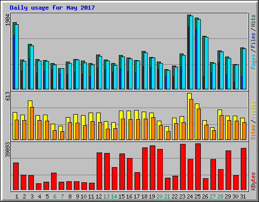 Daily usage for May 2017