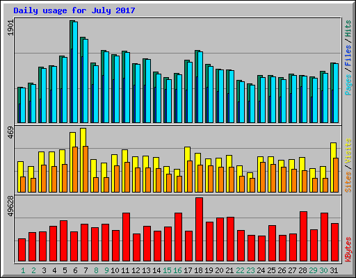 Daily usage for July 2017