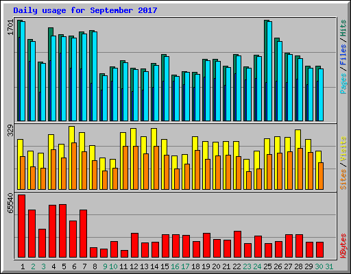 Daily usage for September 2017