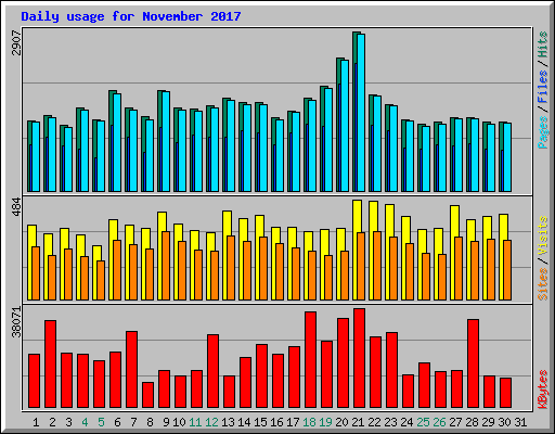 Daily usage for November 2017