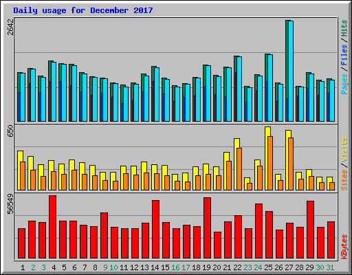 Daily usage for December 2017