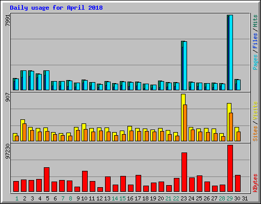 Daily usage for April 2018