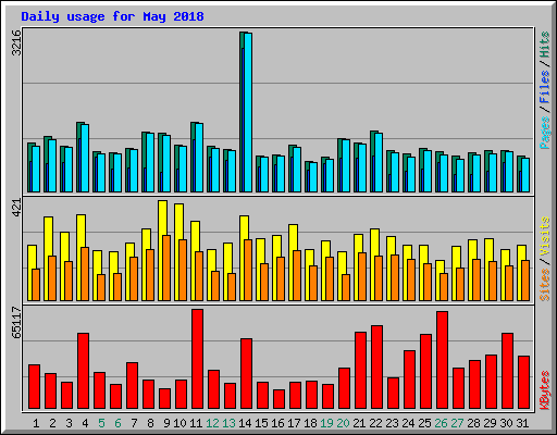 Daily usage for May 2018