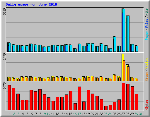Daily usage for June 2018
