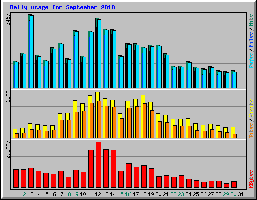 Daily usage for September 2018