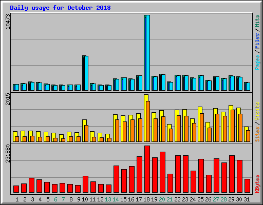 Daily usage for October 2018