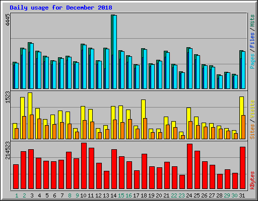 Daily usage for December 2018