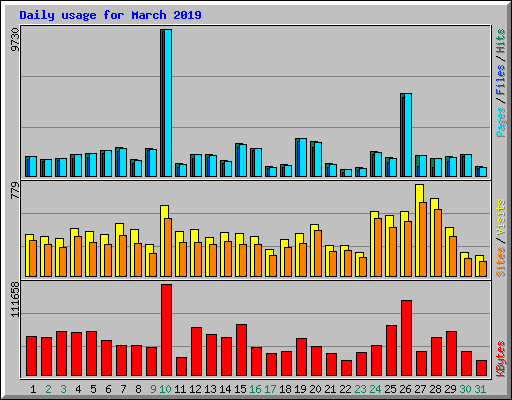 Daily usage for March 2019