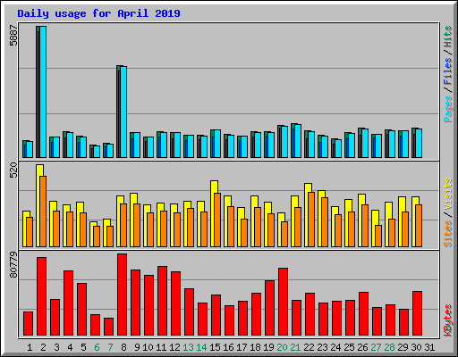 Daily usage for April 2019