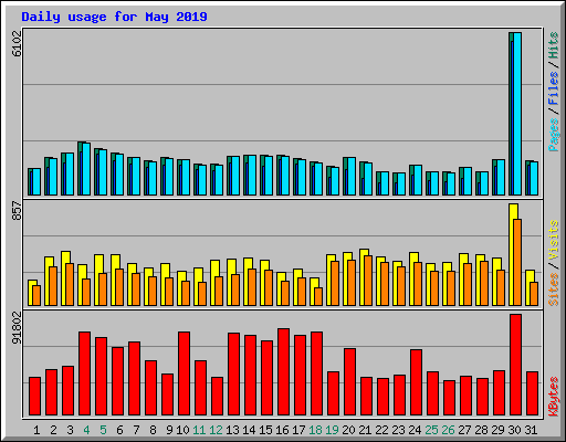Daily usage for May 2019