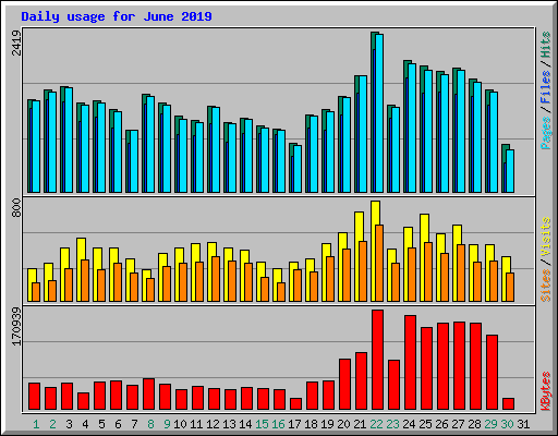 Daily usage for June 2019