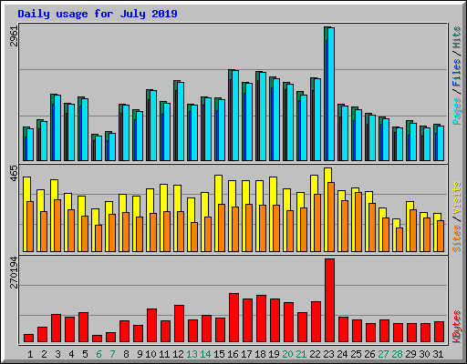 Daily usage for July 2019