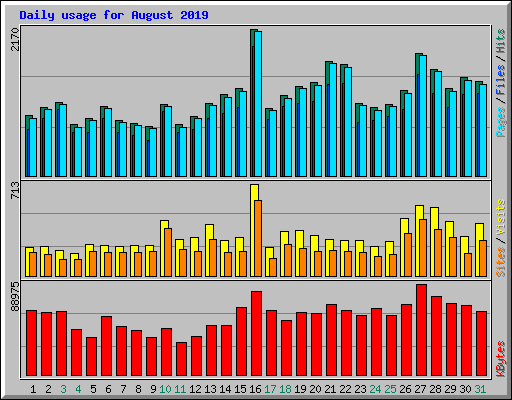 Daily usage for August 2019