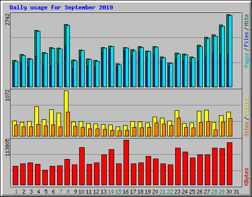 Daily usage for September 2019