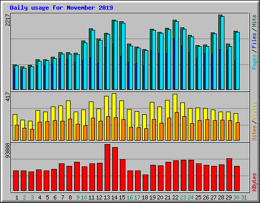 Daily usage for November 2019