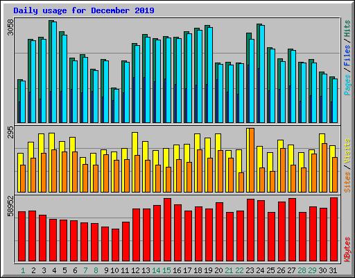 Daily usage for December 2019