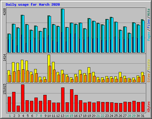 Daily usage for March 2020