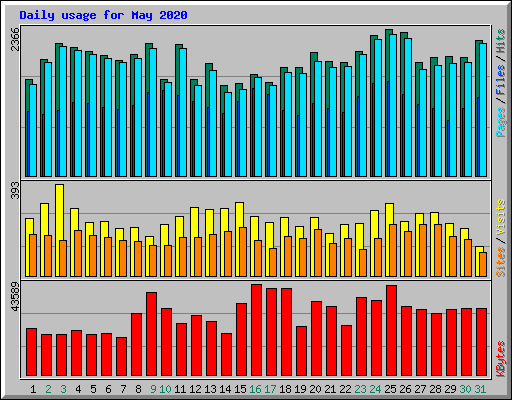 Daily usage for May 2020