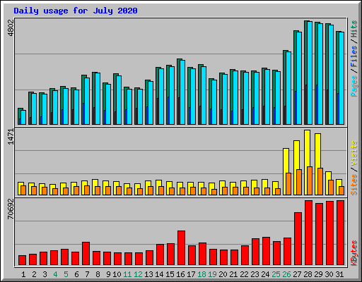 Daily usage for July 2020