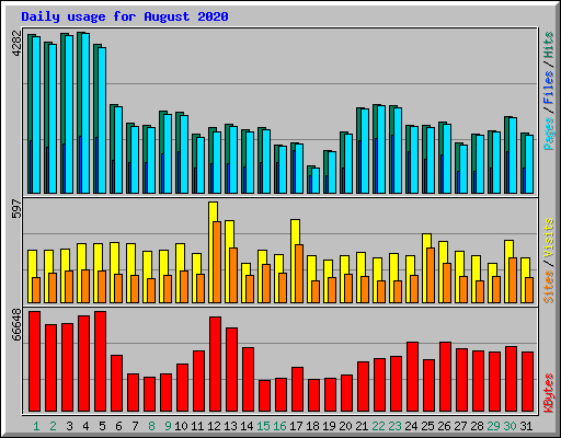 Daily usage for August 2020