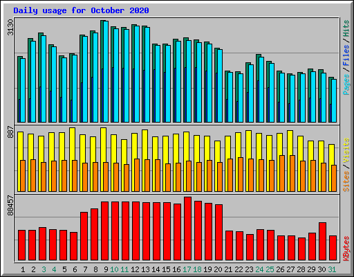 Daily usage for October 2020