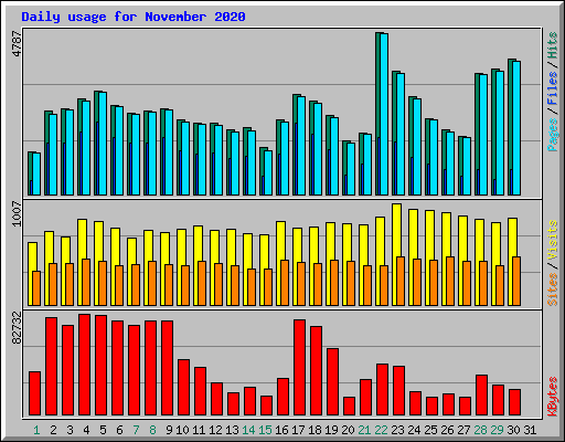 Daily usage for November 2020