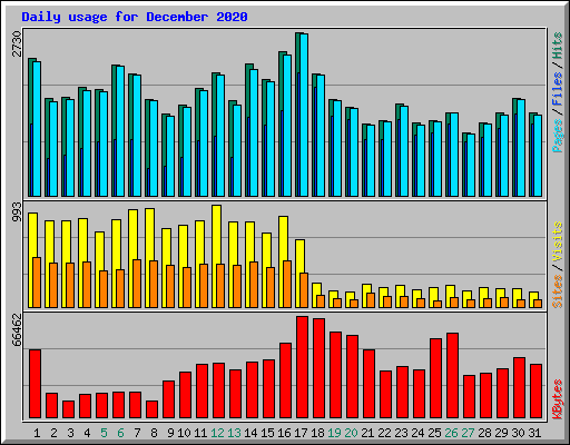 Daily usage for December 2020