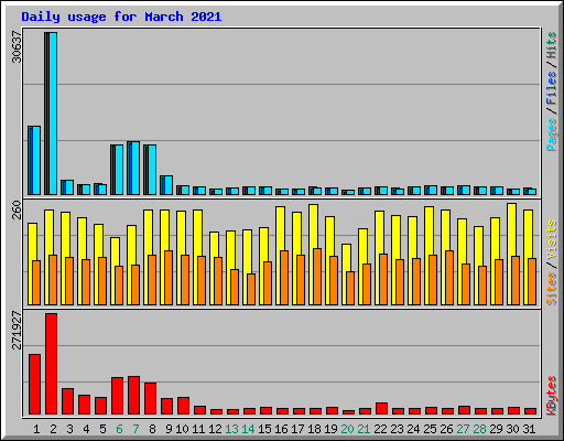 Daily usage for March 2021