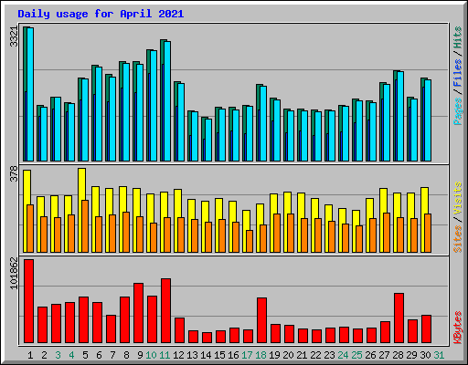 Daily usage for April 2021