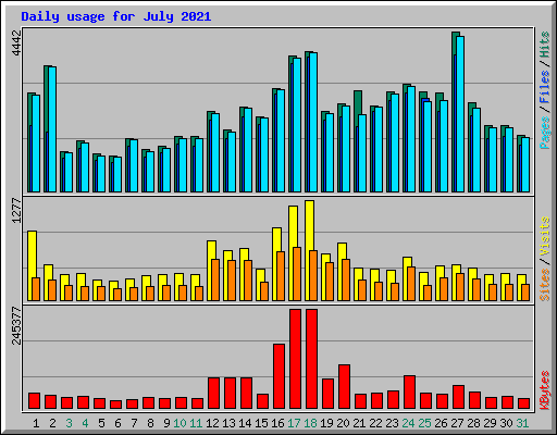 Daily usage for July 2021