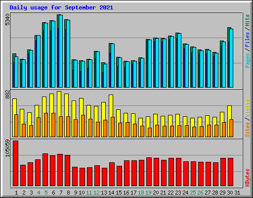 Daily usage for September 2021
