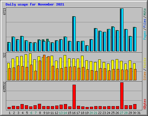 Daily usage for November 2021