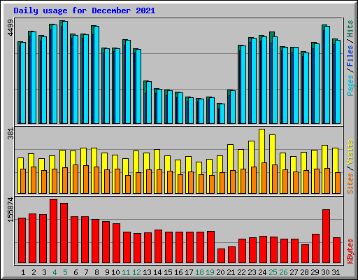Daily usage for December 2021