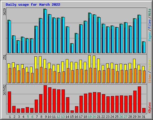 Daily usage for March 2022