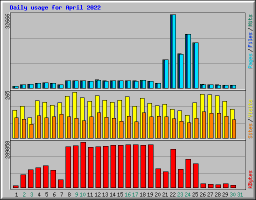 Daily usage for April 2022