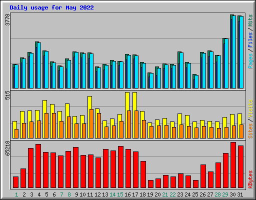 Daily usage for May 2022