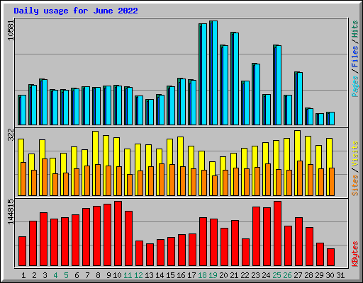 Daily usage for June 2022