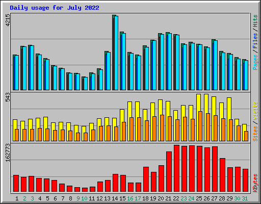 Daily usage for July 2022