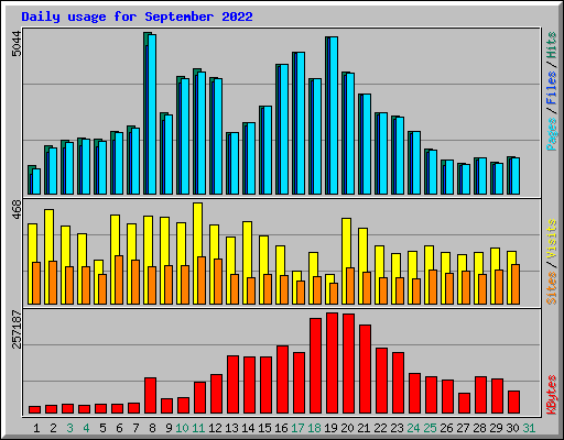 Daily usage for September 2022