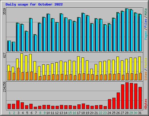 Daily usage for October 2022