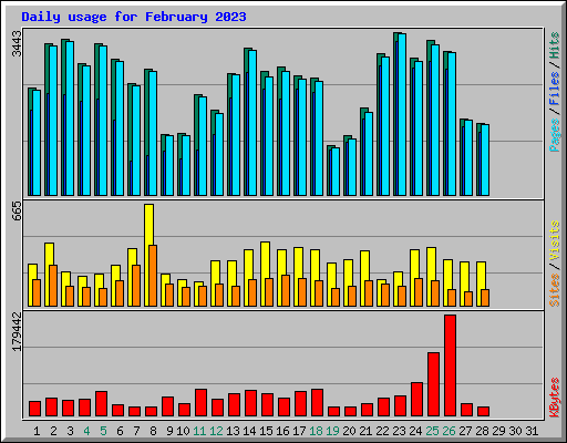 Daily usage for February 2023
