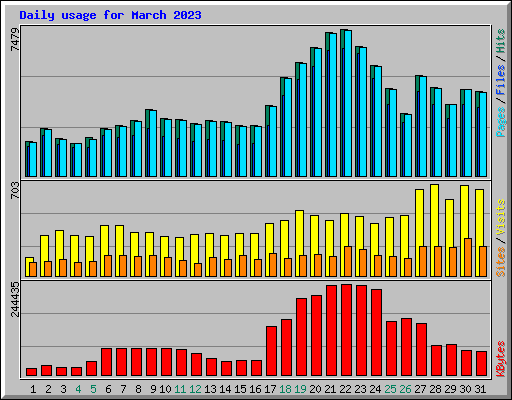 Daily usage for March 2023